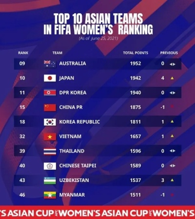 铿锵玫瑰再创佳绩，中国女足FIFA排名升至第14位，亚洲稳居第三