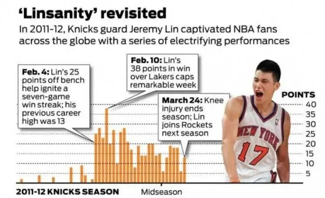 林书豪在NBA总得分，一段属于华裔传奇的篮球印记