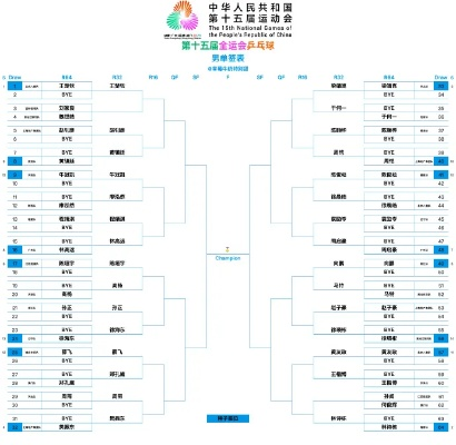 巅峰对决,2025年全运会男单乒乓球决赛名单揭晓,谁将问鼎桂冠? 巅峰对决,2025年全运会男单乒乓球决赛名单揭晓,谁将问鼎桂冠?