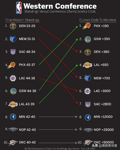 2019年NBA排名榜,西部群雄逐鹿,东部新王登基 2019年NBA排名榜,西部群雄逐鹿,东部新王登基